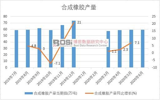 2020年上半年中國合成橡膠產(chǎn)量月度統(tǒng)計(jì)