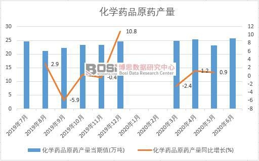 2020年上半年中國(guó)化學(xué)藥品原藥產(chǎn)量月度統(tǒng)計(jì)