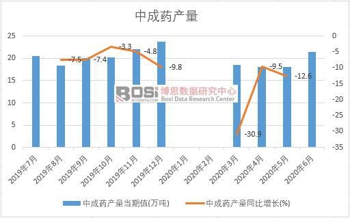 2020年上半年中國(guó)中成藥產(chǎn)量月度統(tǒng)計(jì)