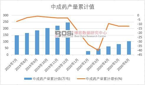 中成藥產(chǎn)量累計(jì)