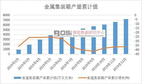 金屬集裝箱產量累計