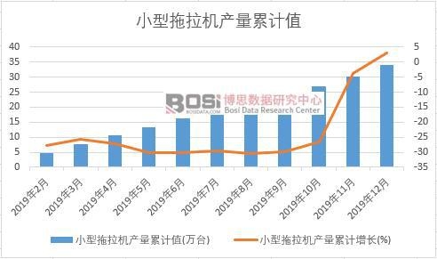 小型拖拉機產量累計
