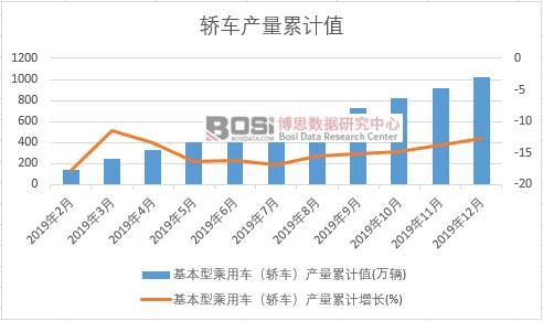 基本型乘用車(轎車)產量累計