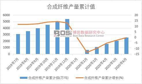合成纖維產量累計值