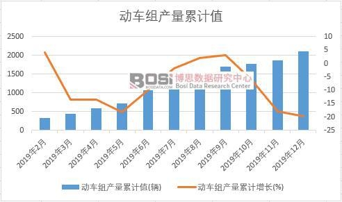 動車組產量累計值