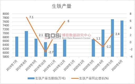 2020年上半年中國生鐵產量月度統計