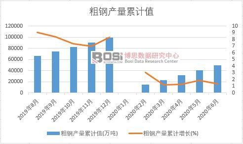 粗鋼產(chǎn)量累計(jì)