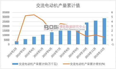 交流電動機產量累計