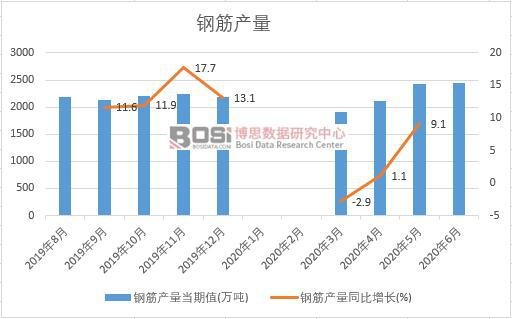 2020年上半年中國鋼筋產量月度統計