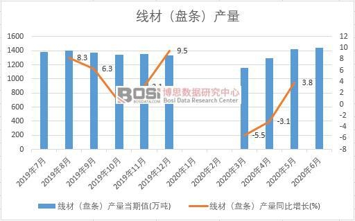 2020年上半年中國線材(盤條)產量月度統計