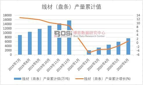 線材(盤條)產量累計
