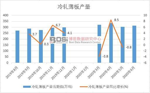 2020年上半年中國冷軋薄板產(chǎn)量月度統(tǒng)計