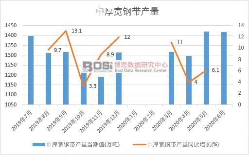 2020年上半年中國中厚寬鋼帶產量月度統計