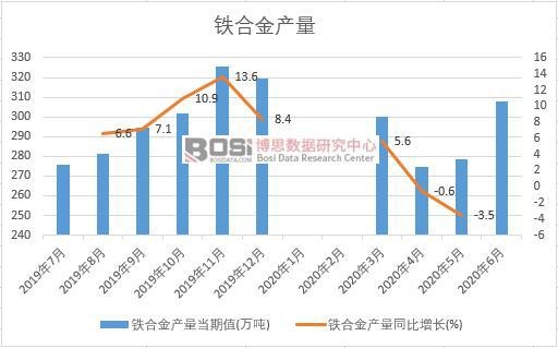2020年上半年中國鐵合金產量月度統計