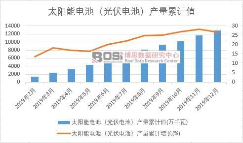 太陽能電池(光伏電池)產(chǎn)量累計