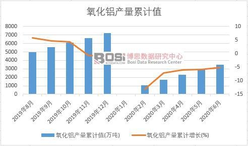 氧化鋁產量累計值(萬噸)