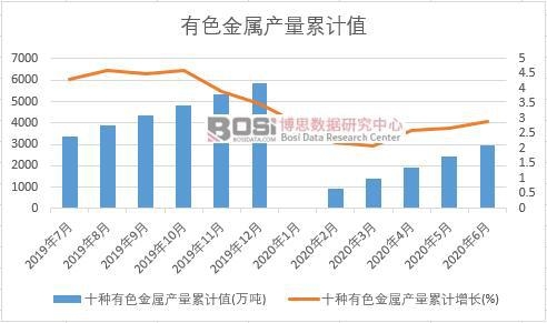 十種有色金屬產量累計