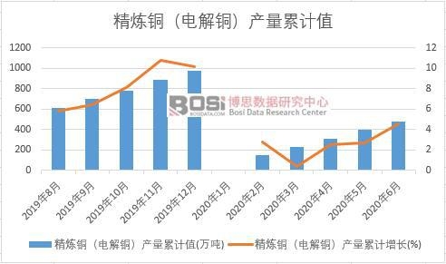 精煉銅(電解銅)產量累計
