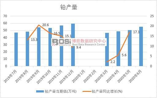 2020年上半年中國鉛產量月度統計