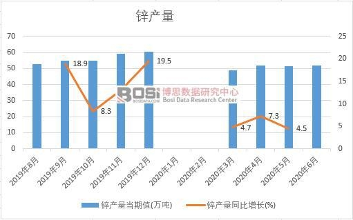 2020年上半年中國鋅產量月度統計