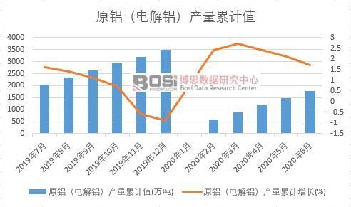 原鋁(電解鋁)產量累計