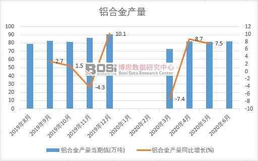 2020年上半年中國鋁合金產量月度統計