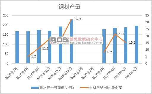 2020年上半年中國銅材產量月度統計