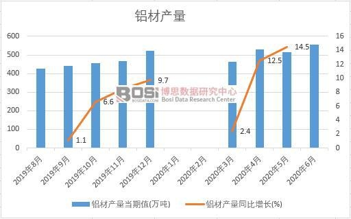 2020年上半年中國鋁材產(chǎn)量月度統(tǒng)計