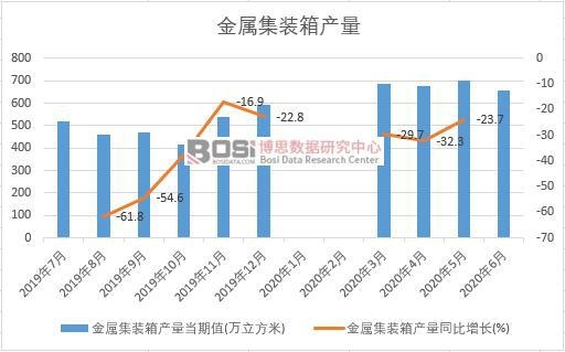 2020年上半年中國(guó)金屬集裝箱產(chǎn)量月度統(tǒng)計(jì)