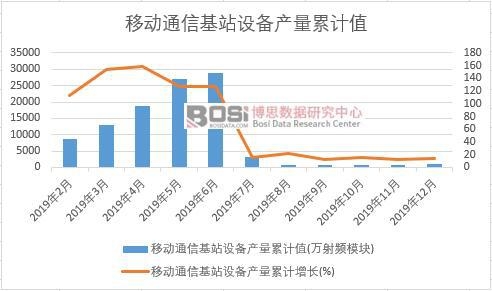 移動通信基站設備產量累計