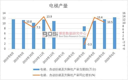 2020年上半年中國電梯產量月度統計
