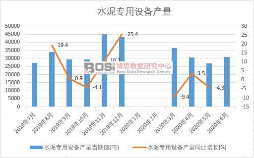 2020年上半年中國水泥專用設備產量月度統計