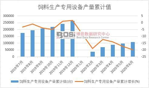 飼料生產專用設備產量累計
