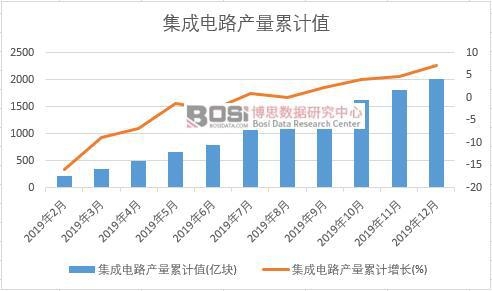 集成電路產量累計值