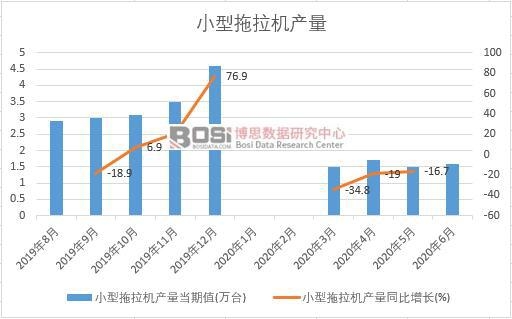 2020年上半年中國小型拖拉機產量月度統計