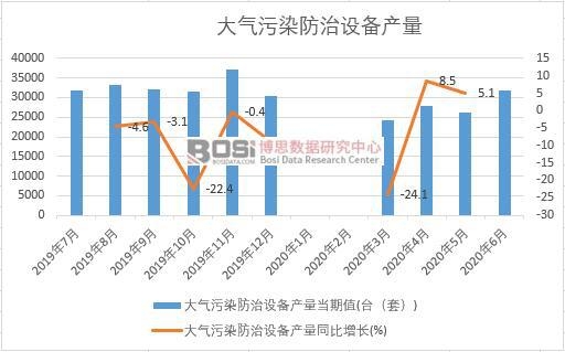 2020年上半年中國大氣污染防治設備產量月度統計