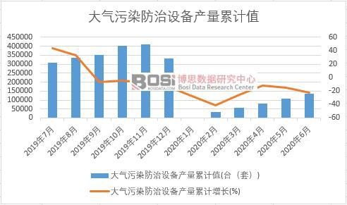 大氣污染防治設備產量累計