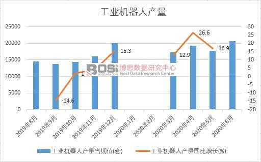 2020年上半年中國(guó)工業(yè)機(jī)器人產(chǎn)量月度統(tǒng)計(jì)