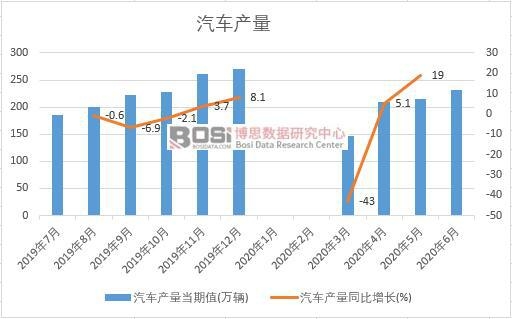 2020年上半年中國汽車產量月度統計