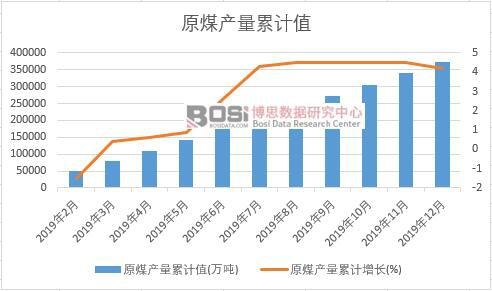 原煤產量累計