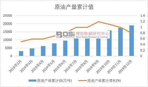 原油產(chǎn)量累計(jì)