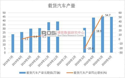 2020年上半年中國載貨汽車產(chǎn)量月度統(tǒng)計