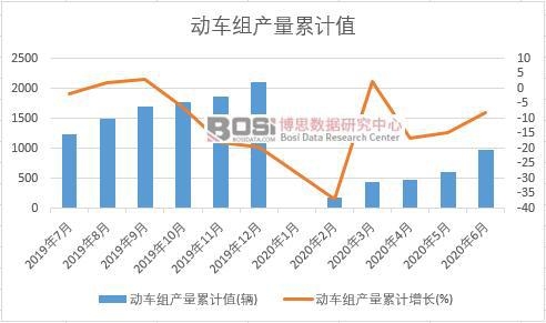 動車組產量累計