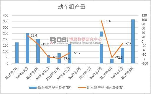 2020年上半年中國動車組產量月度統計