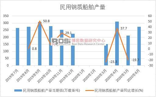 2020年上半年中國民用鋼質(zhì)船舶產(chǎn)量月度統(tǒng)計