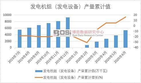 發電機組(發電設備)產量累計