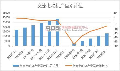 交流電動機產量累計