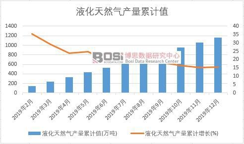 液化天然氣產(chǎn)量累計(jì)
