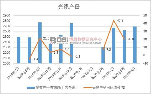 2020年上半年中國光纜產(chǎn)量月度統(tǒng)計(jì)