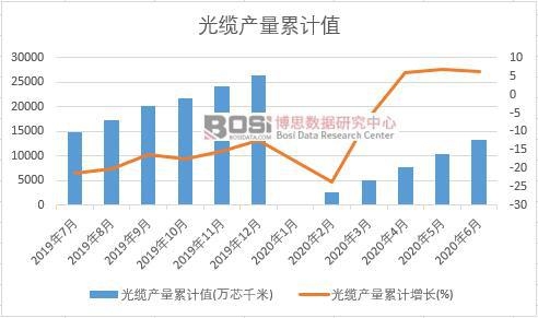 光纜產(chǎn)量累計(jì)